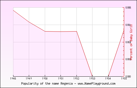 Line chart