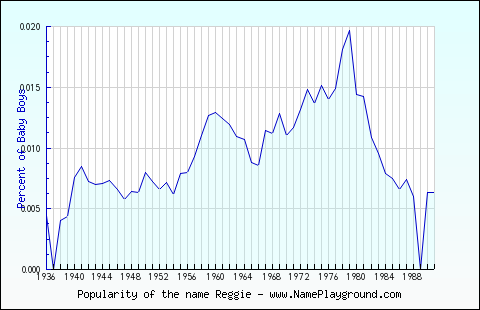 Line chart