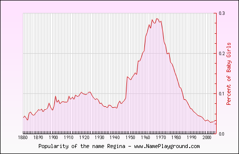 Line chart