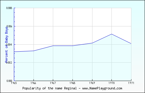 Line chart