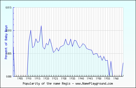 Line chart