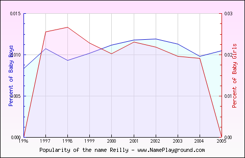 Line chart