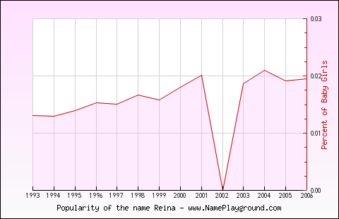 Line chart