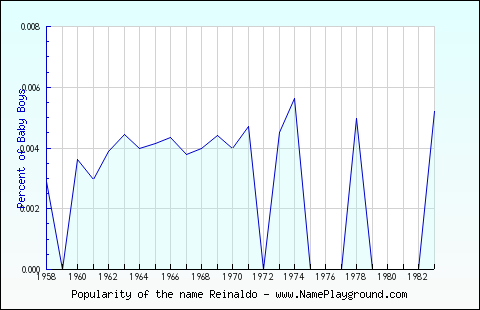 Line chart