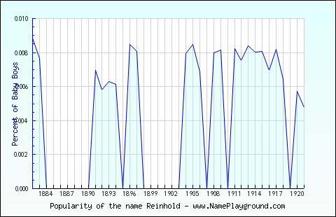 Line chart