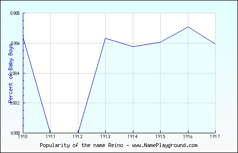 Line chart