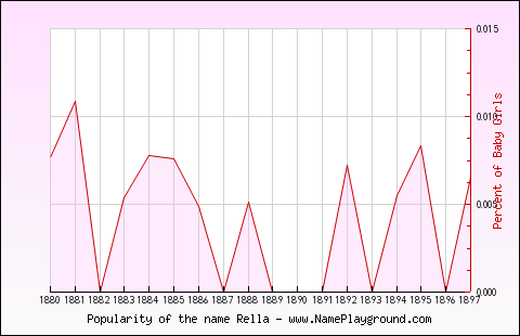 Line chart