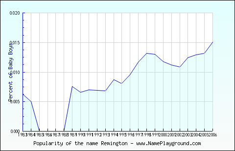 Line chart