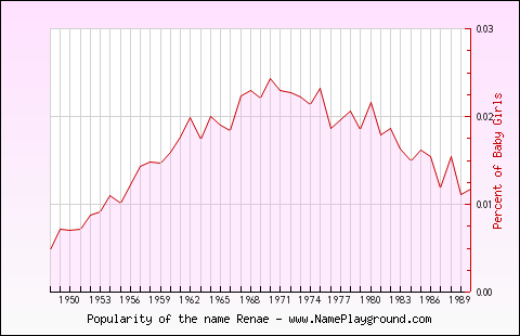 Line chart