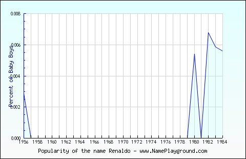 Line chart