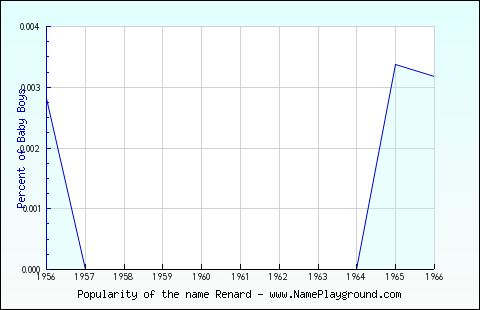 Line chart