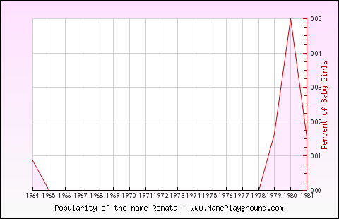 Line chart