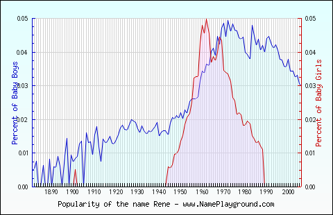 Line chart