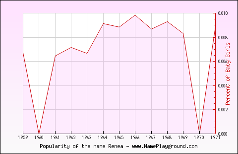 Line chart