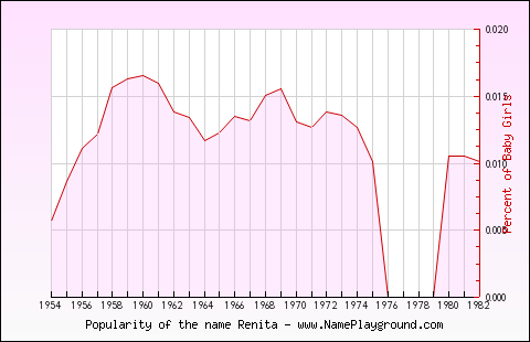 Line chart