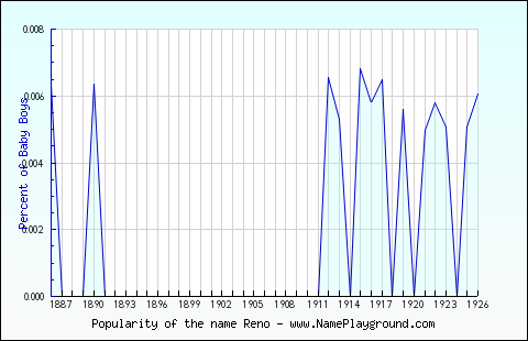 Line chart