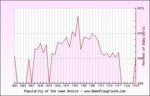 Line chart