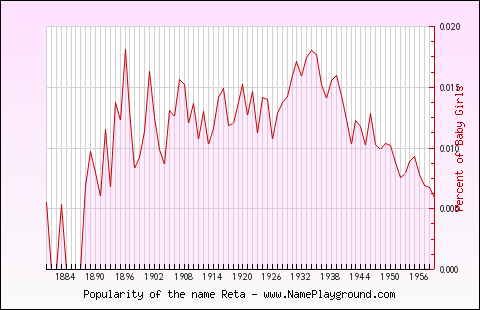 Line chart