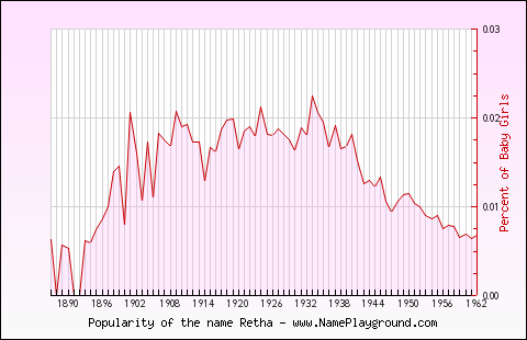 Line chart