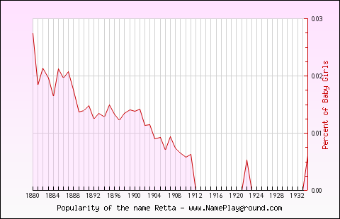 Line chart