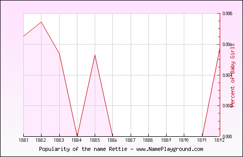 Line chart