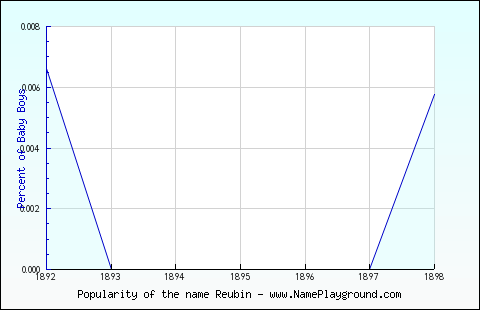 Line chart