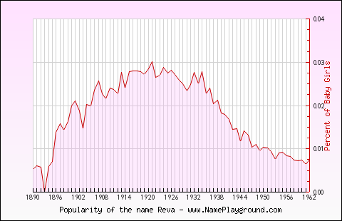 Line chart