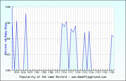 Line chart