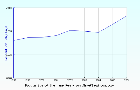 Line chart