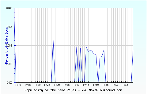 Line chart