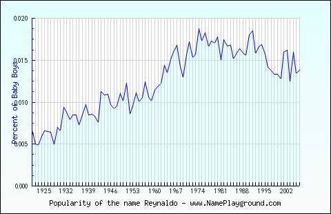 Line chart