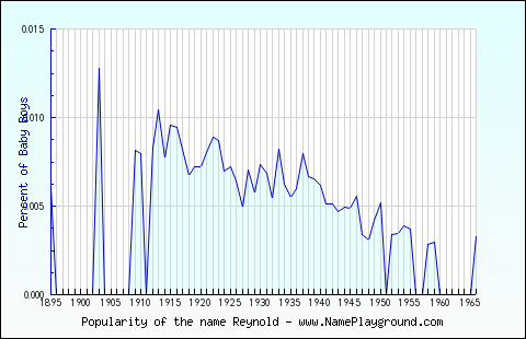 Line chart