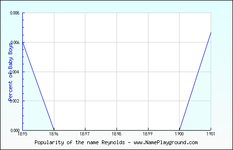 Line chart