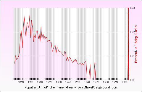 Line chart