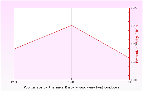 Line chart