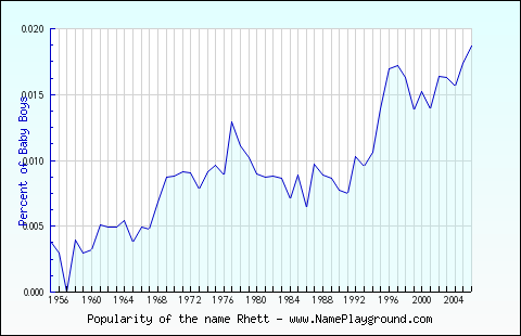 Line chart