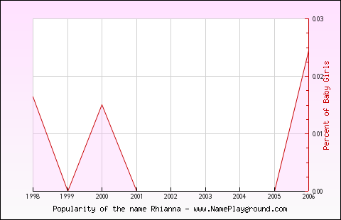 Line chart