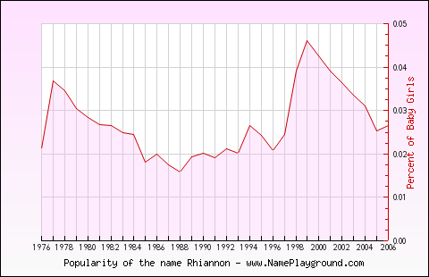 Line chart