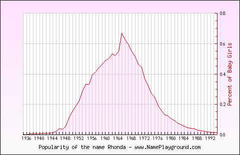 Line chart