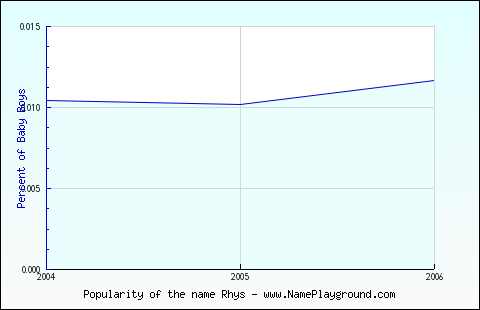 Line chart