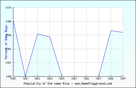 Line chart