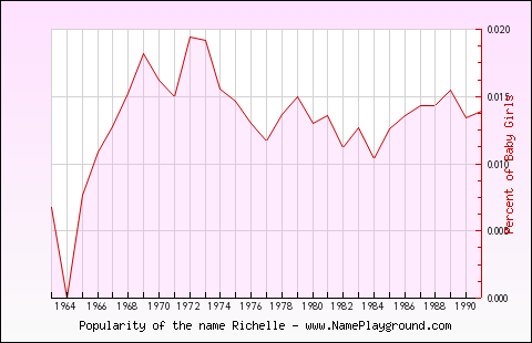 Line chart