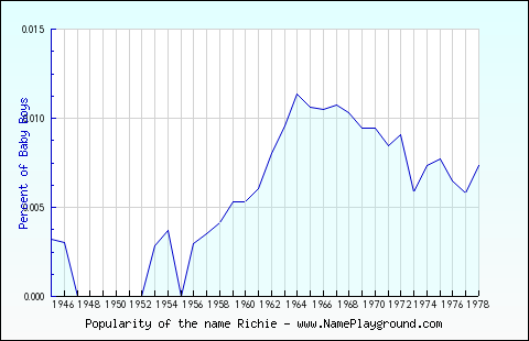 Line chart