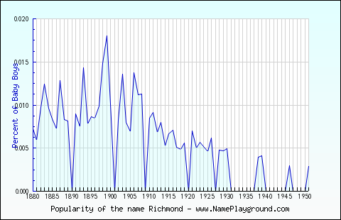 Line chart