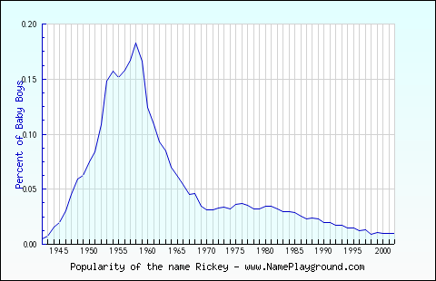 Line chart