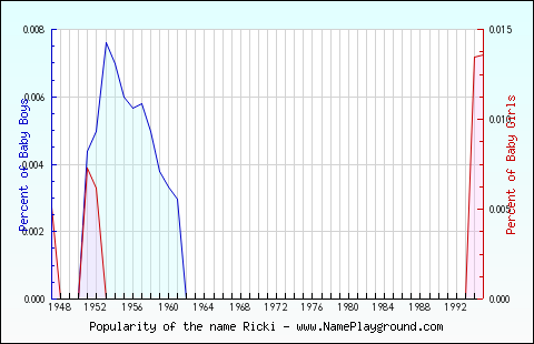 Line chart