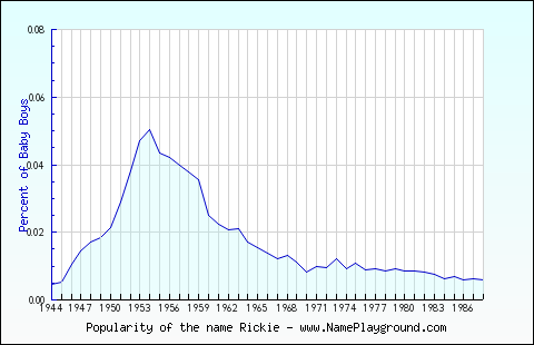 Line chart