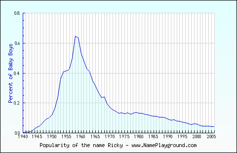 Line chart