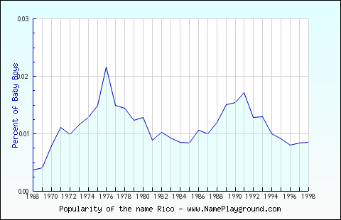 Line chart