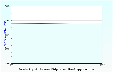 Line chart